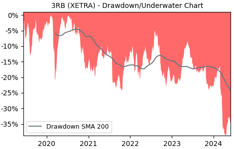 Drawdown / Underwater Chart for Reckitt Benckiser Group plc (3RB) - Stock & Dividends