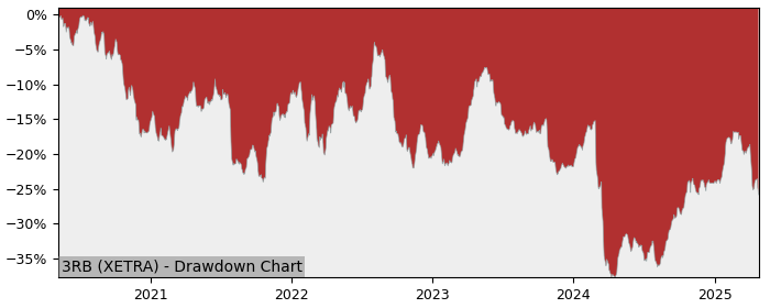 Drawdown / Underwater Chart for Reckitt Benckiser Group plc (3RB) - Stock & Dividends