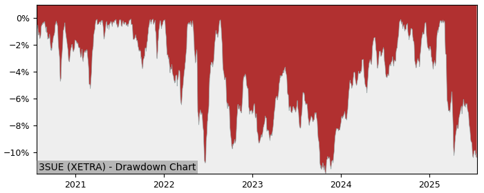 5 Year Drawdown / Underwater Chart for (3SUE) iShares MSCI World - Performance -0.5% in 12m