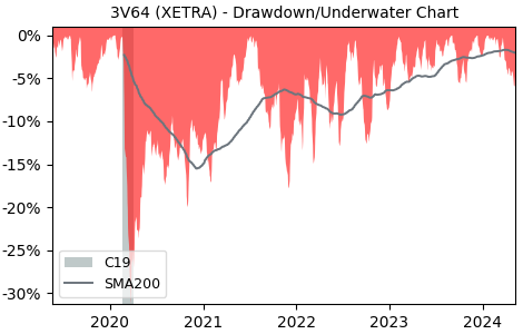 Drawdown / Underwater Chart for Visa (3V64) - Stock Price & Dividends