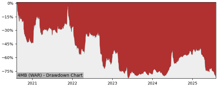 5 Year Drawdown / Underwater Chart for 4MB Performance & Benchmarks - -50.4% in 12m