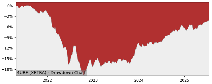 5 Year Drawdown / Underwater Chart for (4UBF) UBS - Bloomberg - Performance 5.3% in 12m