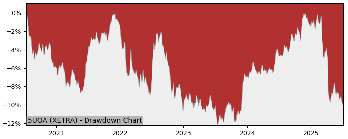 5 Year Drawdown / Underwater Chart for (5UOA) iShares Bond ESG - Performance -2.7% in 12m