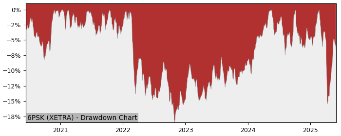 5 Year Drawdown / Underwater Chart for (6PSK) Invesco FTSE RAFI - Performance 13% in 12m