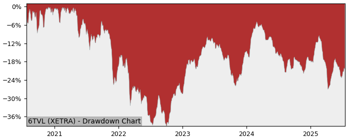 5 Year Drawdown / Underwater Chart for (6TVL) Amundi STOXX Europe - Performance -6.6% in 12m