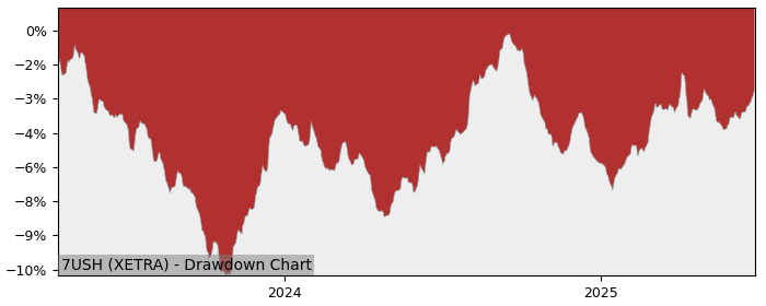 5 Year Drawdown / Underwater Chart for (7USH) Amundi US Treasury - Performance 3.1% in 12m