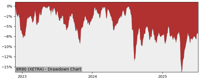5 Year Drawdown / Underwater Chart for (8R80) Amundi Index Solutions - Performance -4.5% in 12m