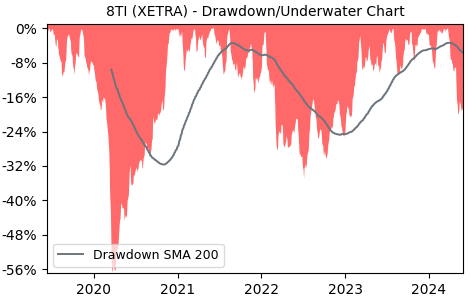 Drawdown / Underwater Chart for Stellantis NV (8TI) - Stock Price & Dividends