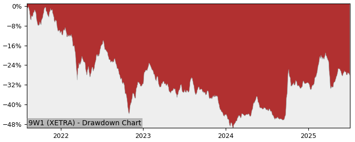 5 Year Drawdown / Underwater Chart for (9W1) BNP PARIBAS EASY - Performance 27.8% in 12m