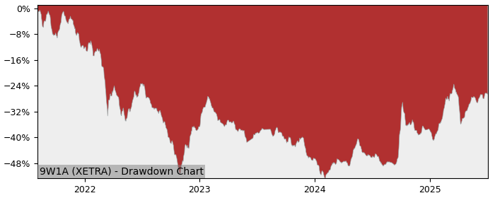 5 Year Drawdown / Underwater Chart for (9W1A) BNP PARIBAS EASY - Performance 38.7% in 12m
