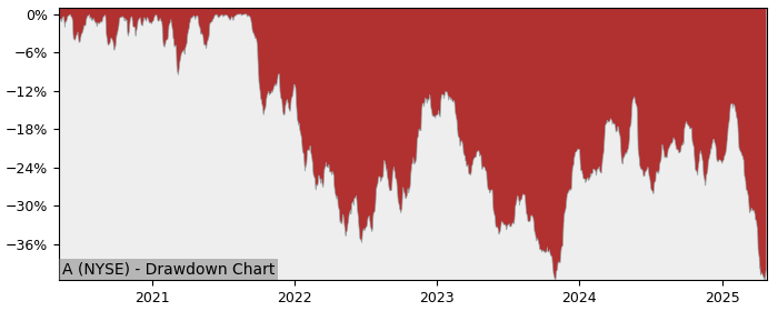 Drawdown / Underwater Chart for Agilent Technologies (A) - Stock & Dividends