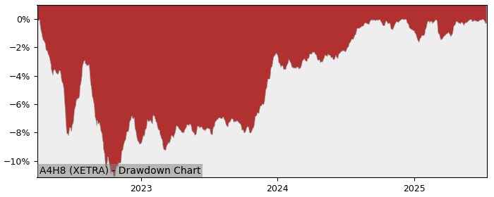5 Year Drawdown / Underwater Chart for (A4H8) Amundi Index Solutions - Performance 5.2% in 12m