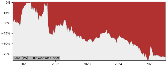 5 Year Drawdown / Underwater Chart for (AAA) Alan Allman Associates - Performance -46.9% in 12m