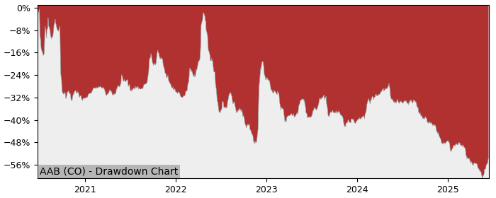 5 Year Drawdown / Underwater Chart for (AAB) Aalborg Boldspilklub - Performance -27.2% in 12m