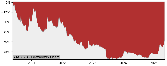5 Year Drawdown / Underwater Chart for (AAC) AAC Clyde Space (publ) - Performance 110.4% in 12m