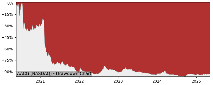 5 Year Drawdown / Underwater Chart for (AACG) ATA Creativity Global - Performance 7% in 12m