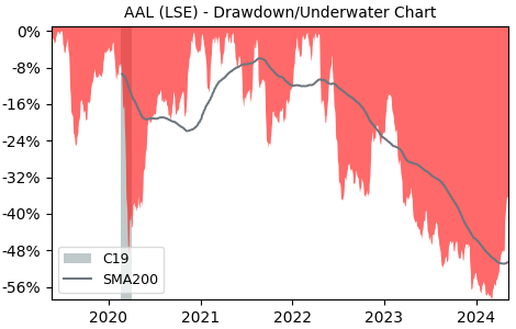 Drawdown / Underwater Chart for Anglo American PLC (AAL) - Stock Price & Dividends