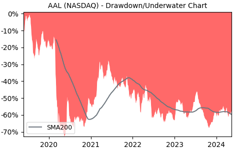 Drawdown / Underwater Chart for American Airlines Group (AAL) - Stock & Dividends