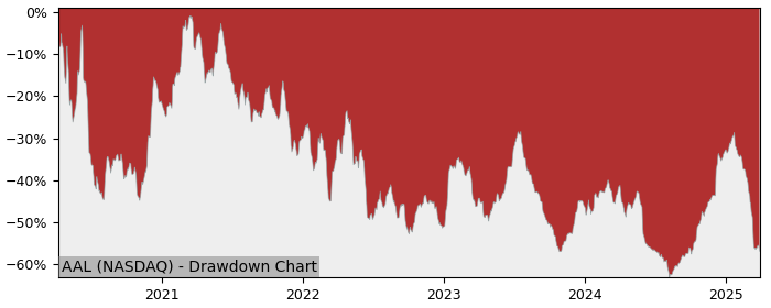 Drawdown / Underwater Chart for American Airlines Group (AAL) - Stock & Dividends