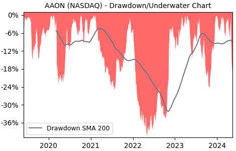 Drawdown / Underwater Chart for AAON (AAON) - Stock Price & Dividends