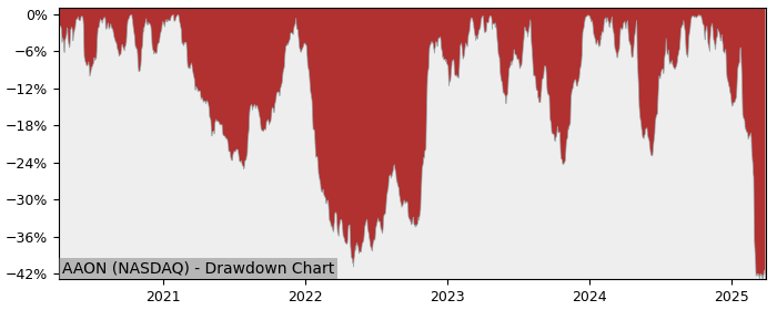 Drawdown / Underwater Chart for AAON (AAON) - Stock Price & Dividends