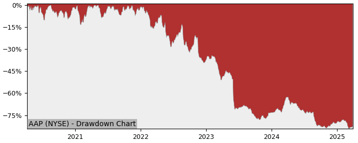 Drawdown / Underwater Chart for Advance Auto Parts (AAP) - Stock Price & Dividends