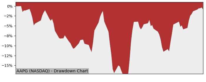 5 Year Drawdown / Underwater Chart for (AAPG) Ascentage Pharma - Performance 81.3% in 12m