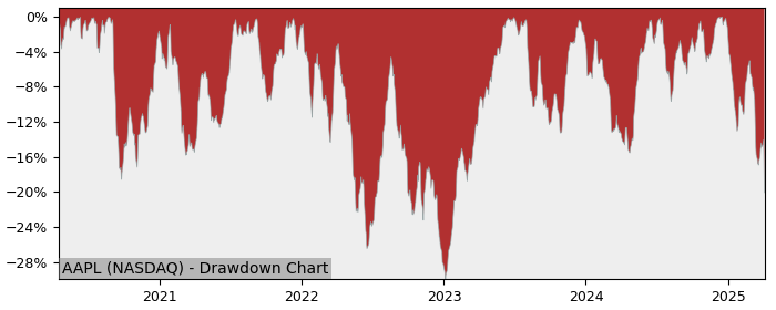 Drawdown / Underwater Chart for Apple (AAPL) - Stock Price & Dividends