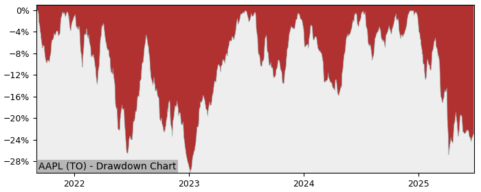 5 Year Drawdown / Underwater Chart for (AAPL) Apple CDR (CAD Hedged) - Performance -5.1% in 12m