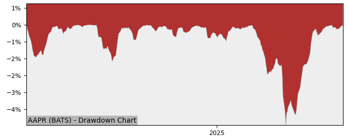 5 Year Drawdown / Underwater Chart for (AAPR) Innovator Equity - Performance 7.8% in 12m