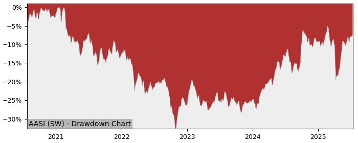 5 Year Drawdown / Underwater Chart for (AASI) Amundi Index Solutions - Performance 5.1% in 12m