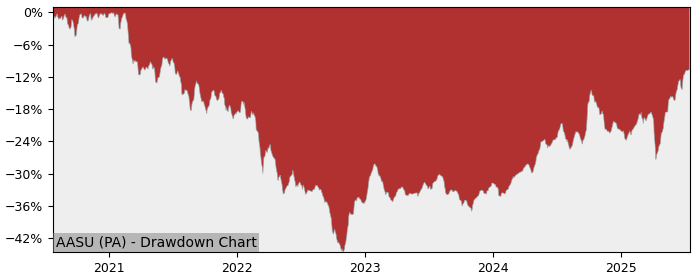 5 Year Drawdown / Underwater Chart for (AASU) Amundi Index Solutions - Performance 13.6% in 12m