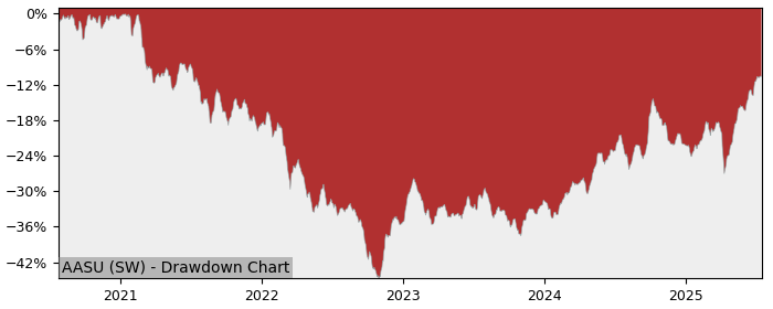 5 Year Drawdown / Underwater Chart for (AASU) Amundi Index Solutions - Performance 12.2% in 12m