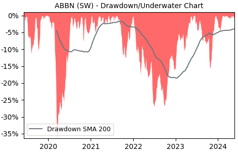 Drawdown / Underwater Chart for ABB (ABBN) - Stock Price & Dividends