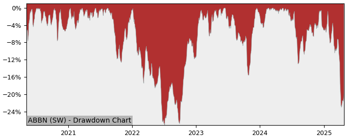 Drawdown / Underwater Chart for ABB (ABBN) - Stock Price & Dividends