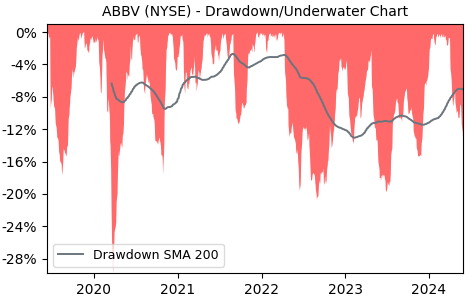 Drawdown / Underwater Chart for AbbVie (ABBV) - Stock Price & Dividends