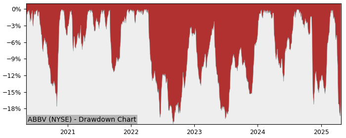 Drawdown / Underwater Chart for AbbVie (ABBV) - Stock Price & Dividends