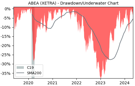 Drawdown / Underwater Chart for Alphabet Class A (ABEA) - Stock Price & Dividends