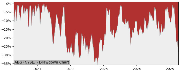 Drawdown / Underwater Chart for Asbury Automotive Group (ABG) - Stock & Dividends