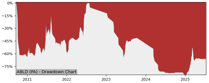 5 Year Drawdown / Underwater Chart for (ABLD) AbL Diagnostics - Performance 96.5% in 12m