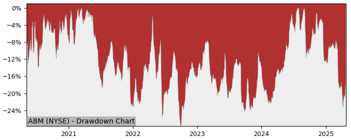 Drawdown / Underwater Chart for ABM Industries (ABM) - Stock Price & Dividends