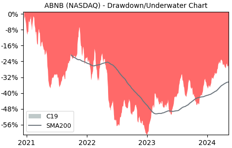 Drawdown / Underwater Chart for Airbnb Inc (ABNB) - Stock Price & Dividends