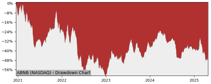 Drawdown / Underwater Chart for Airbnb Inc (ABNB) - Stock Price & Dividends