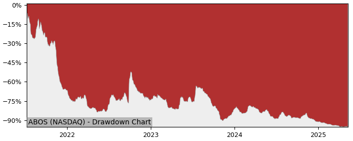 5 Year Drawdown / Underwater Chart for (ABOS) Acumen Pharmaceuticals - Performance -72.6% in 12m