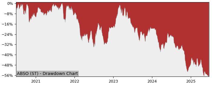 5 Year Drawdown / Underwater Chart for (ABSO) Absolent - Performance -43.2% in 12m