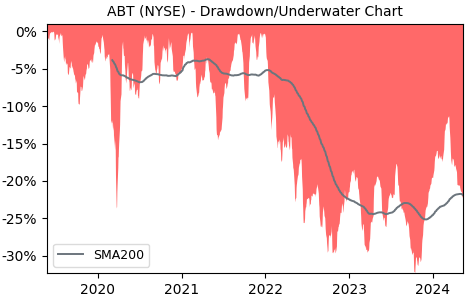 Drawdown / Underwater Chart for Abbott Laboratories (ABT) - Stock Price & Dividends