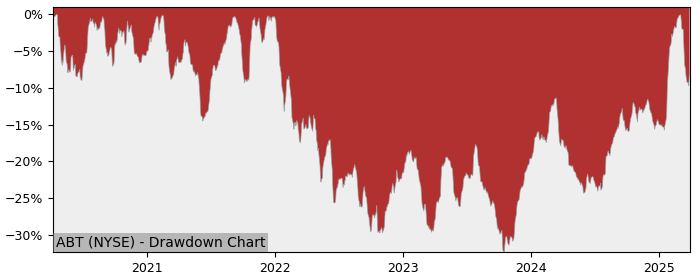 Drawdown / Underwater Chart for Abbott Laboratories (ABT) - Stock Price & Dividends