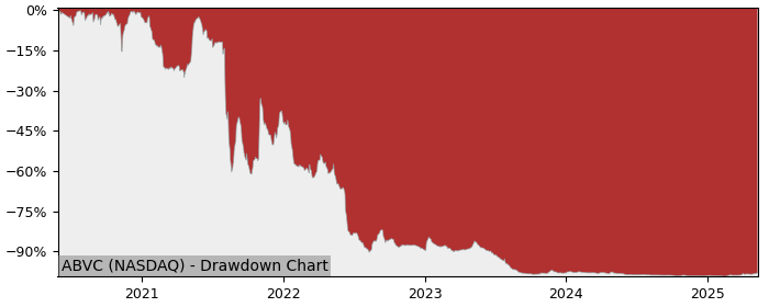 5 Year Drawdown / Underwater Chart for (ABVC) ABVC Biopharma - Performance 10% in 12m