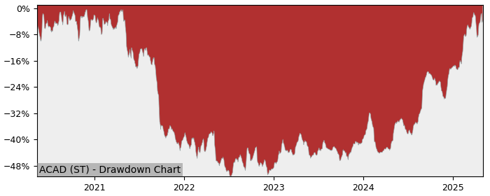 5 Year Drawdown / Underwater Chart for (ACAD) AcadeMedia (publ) - Performance 44% in 12m