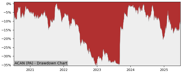 5 Year Drawdown / Underwater Chart for (ACAN) Acanthe Développement - Performance -4.4% in 12m